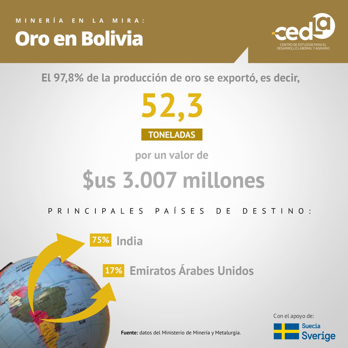 #MineríaAurífera #MineríaEnLaMira
En 2022 se exportó 52,3 toneladas de oro, es decir, el 97% de la producción nacional.

Conoce más sobre el tema:
Oro en Bolivia:asimetrías de un modelo en expansión
bit.ly/48rOftR
La economía del oro
bit.ly/3PhVJqv