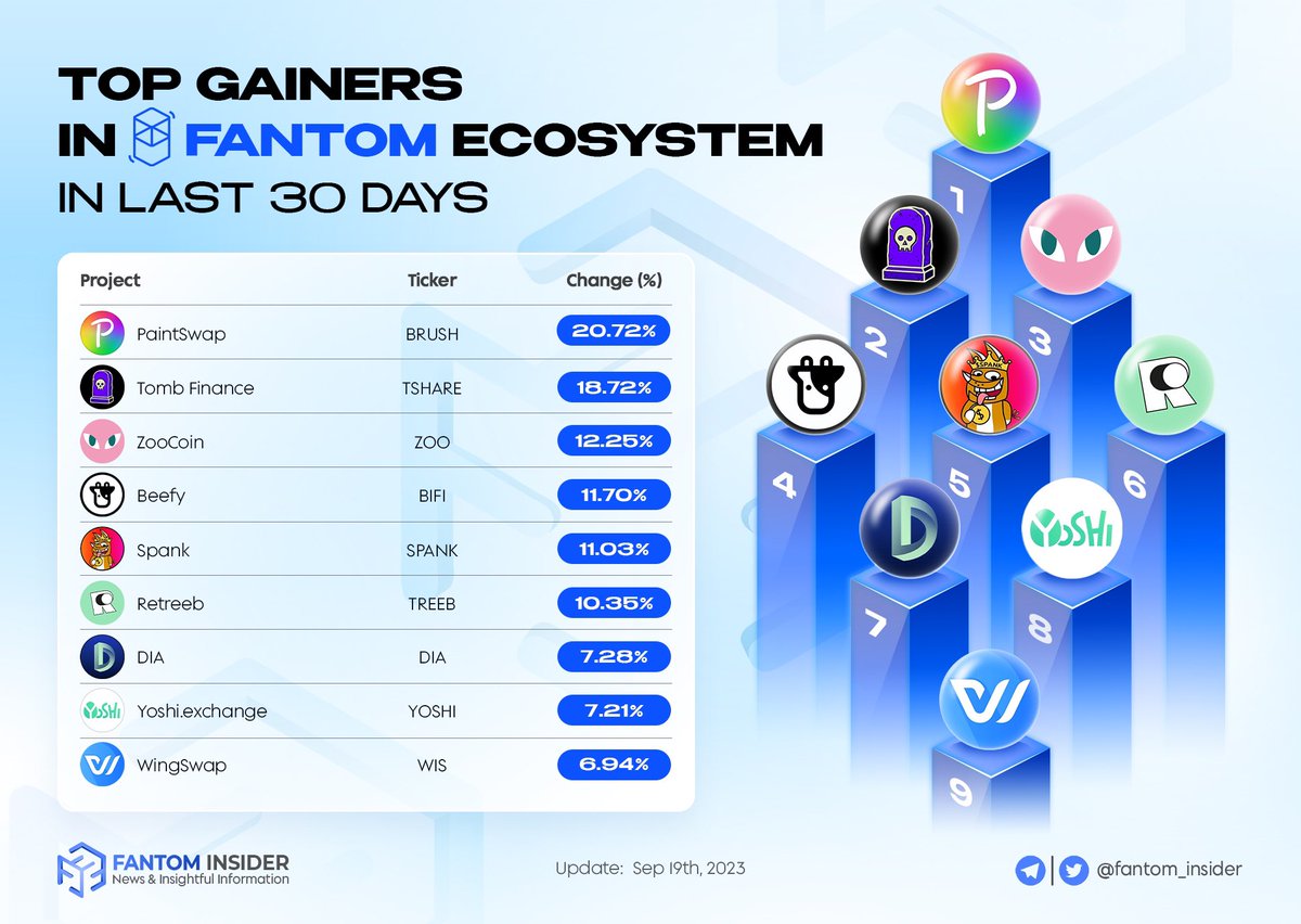 Sonic Insider (@insider_sonic) on Twitter photo π In the past 30 days, the crypto market has many fluctuations
In the <a href="/FantomFDN/">Fantom Opera</a> ecosystem, projects continue to show their potential
π Let's see TOP GAINERS IN #FANTOM ECOSYSTEM IN THE LAST 30D
#FTM $FTM π In the past 30 days, the crypto market has many fluctuations
In the <a href="/FantomFDN/">Fantom Opera</a> ecosystem, projects continue to show their potential
π Let's see TOP GAINERS IN #FANTOM ECOSYSTEM IN THE LAST 30D
#FTM $FTM