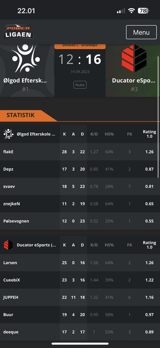 Vi hiver 2 ud af 3 kampe i dag så vi er nu gået 5:6 i power!
Gg wp