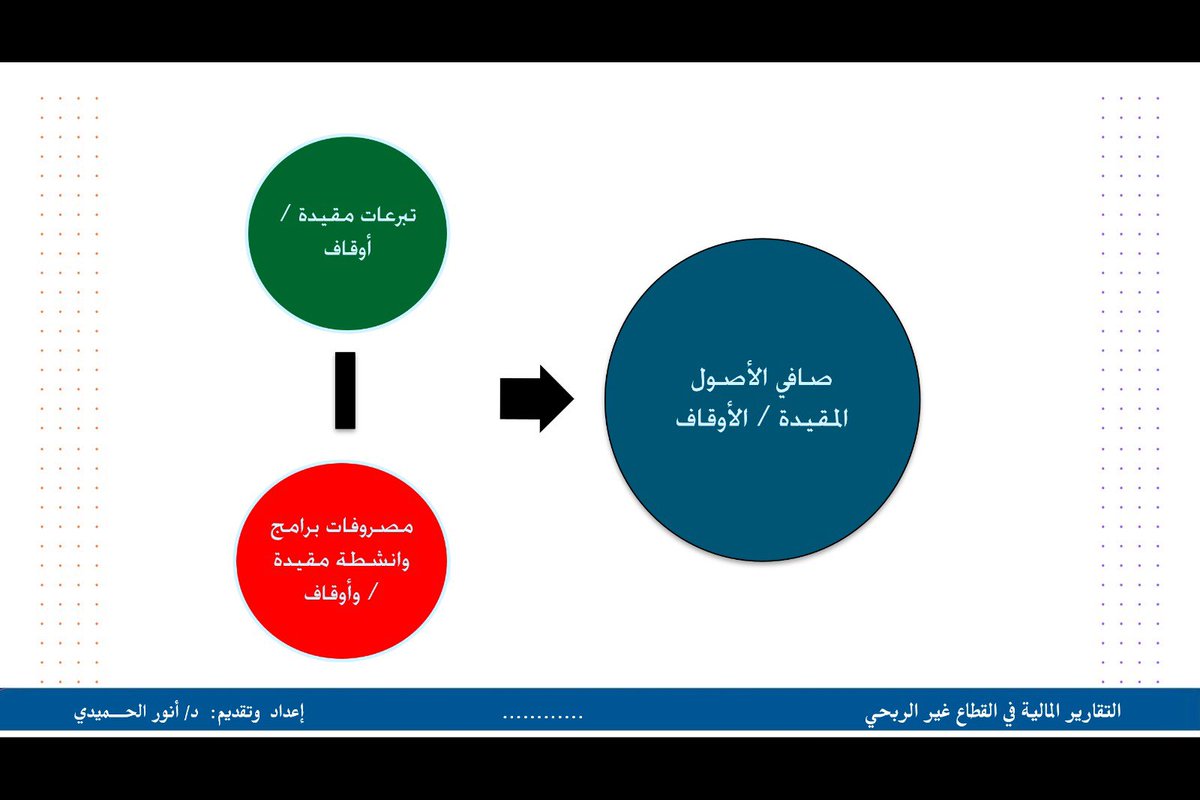 الزملاء في القطاع غير الربحي👇

هذا الشكل والمخرجات منه أطلقت عليه مسمى ( مثلث إبراء الذمة في القطاع غير الربحي ) شرعا ونظاما 

نظرا لأهمية ضبط هذه المعلومات أولا ثم العلاقة  المترابطة بين هذه المعلومات المالية الثلاث 👍

#من دورات دبلوم المحاسب المحترف في القطاع غير الربحي