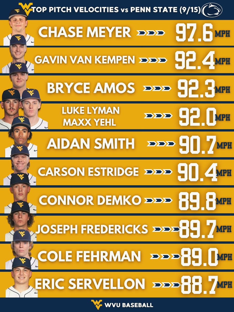 WVUBBAnalytics's tweet photo. Here are each pitchers top velo from the fall scrimmage against Penn State last Friday! https://t.co/RITT5HpQfb