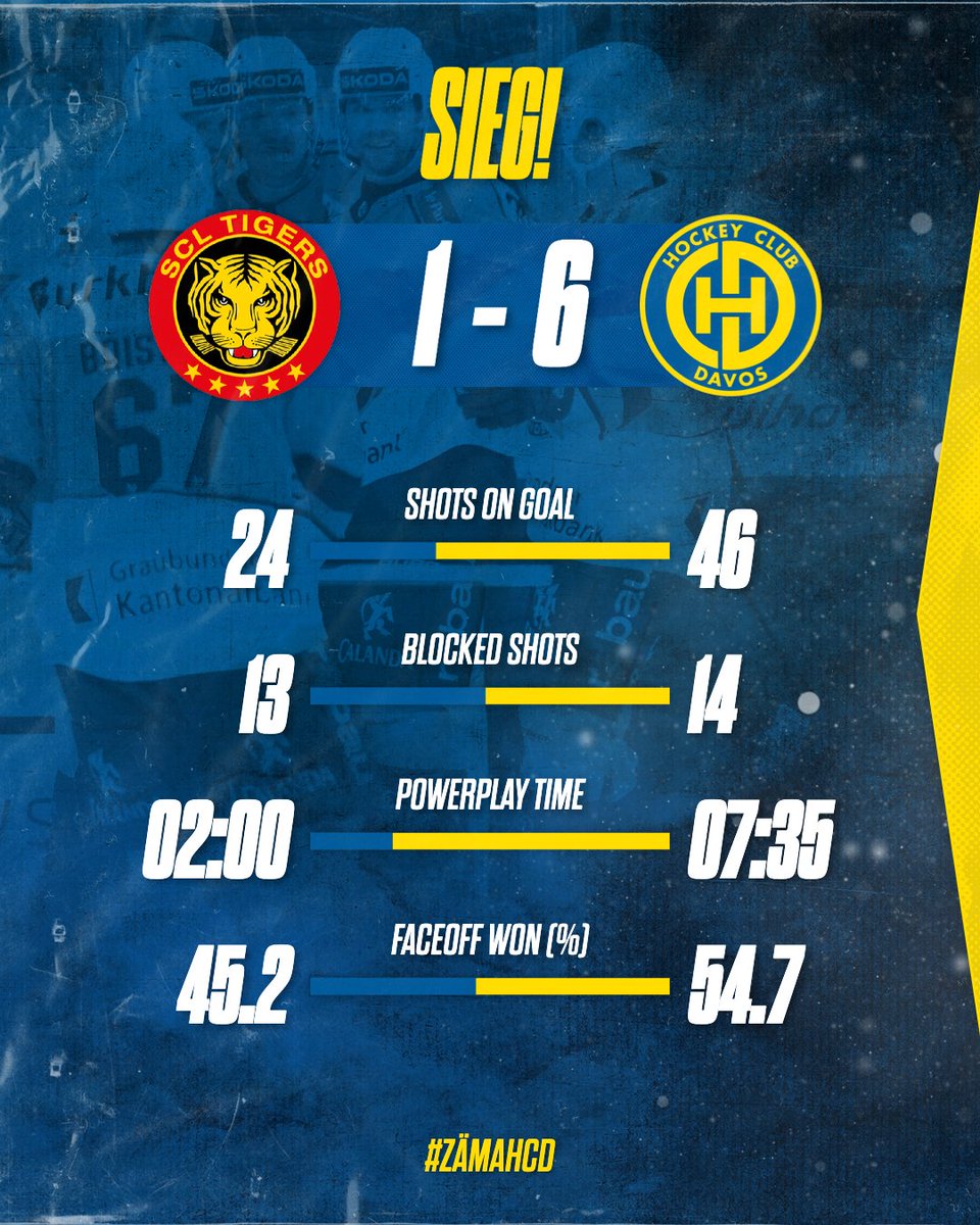 HCD_offiziell's tweet photo. 𝗗𝗔𝗦 𝗶𝘀𝗰𝗵 #𝗛𝗖𝗗 𝗛𝗼𝗰𝗸𝗲𝘆! 👊💥 Mit einem
souveränen 6:1-Sieg in Langnau schiessen sich die
Jungs den Frust von der Seele. Es treffen alle vier
Linien: #44Stransky, #66Nussbaumer, #96Egli,
#10Ambühl, #57Barandun und #93Frehner.
#zämahcd | #davoser https://t.co/Fj05P5v8wJ