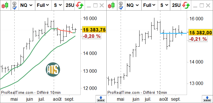 ATS_Eric's tweet image. #THREAD3 

Un non-croisement haussier M7-20 semaine est déjà visible sur le Nasdaq 100 Futures, au-dessus de Oggy à 15 354 $.