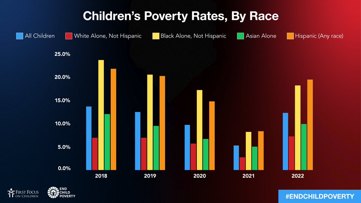 All children need to be included in the fight to #EndChildPoverty & advance economic mobility. Black & Hispanic children experienced disproportionately higher increases in poverty in 2022 than white children.
