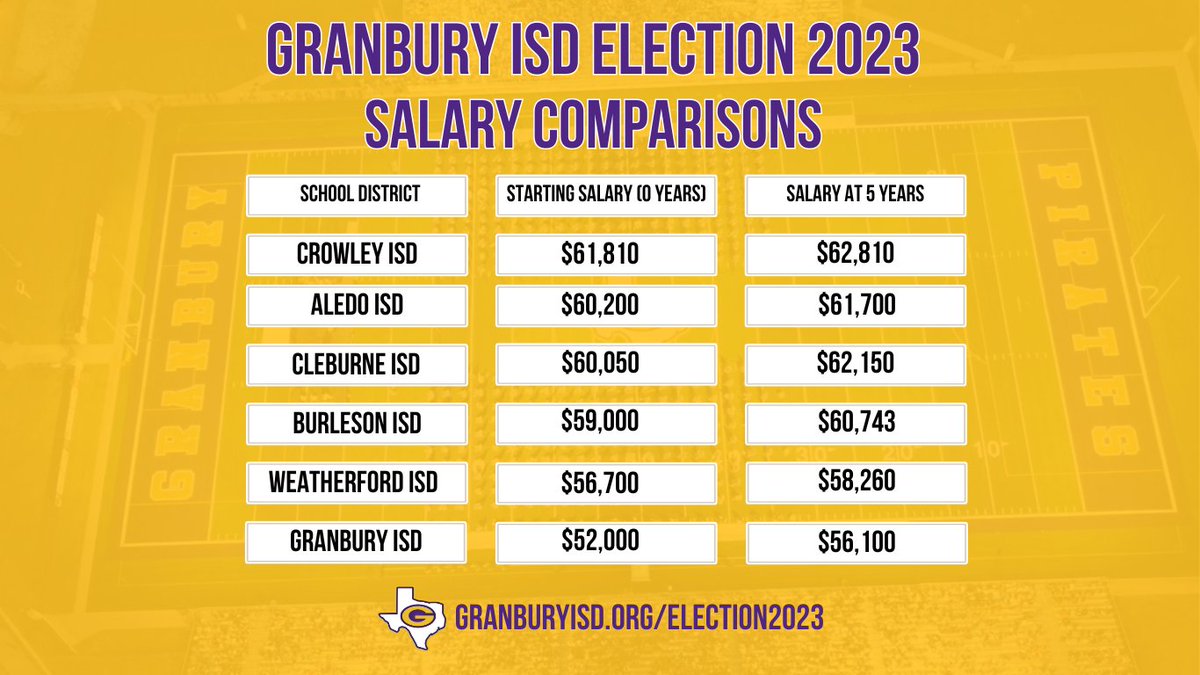 If the VATRE is approved, the proposal would enable Granbury ISD to secure an estimated $8.2M in additional annual funding to go towards teacher/staff raises and security enhancements all while reducing the overall tax rate.

📺: youtu.be/gfuCiuK_Zq4?fe…

granburyisd.org/election2023