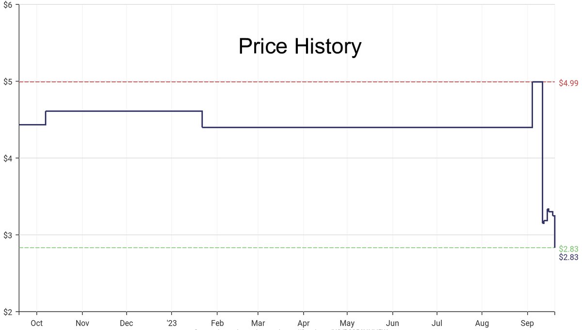 DeepPrice's tweet image. Lowest price on Amazon.com for S-Hooks  from Nite Ize #dpdLowestPrice #NiteIze #SHooks
Only $2.83
amazon.com/dp/B0056NNV5W?…