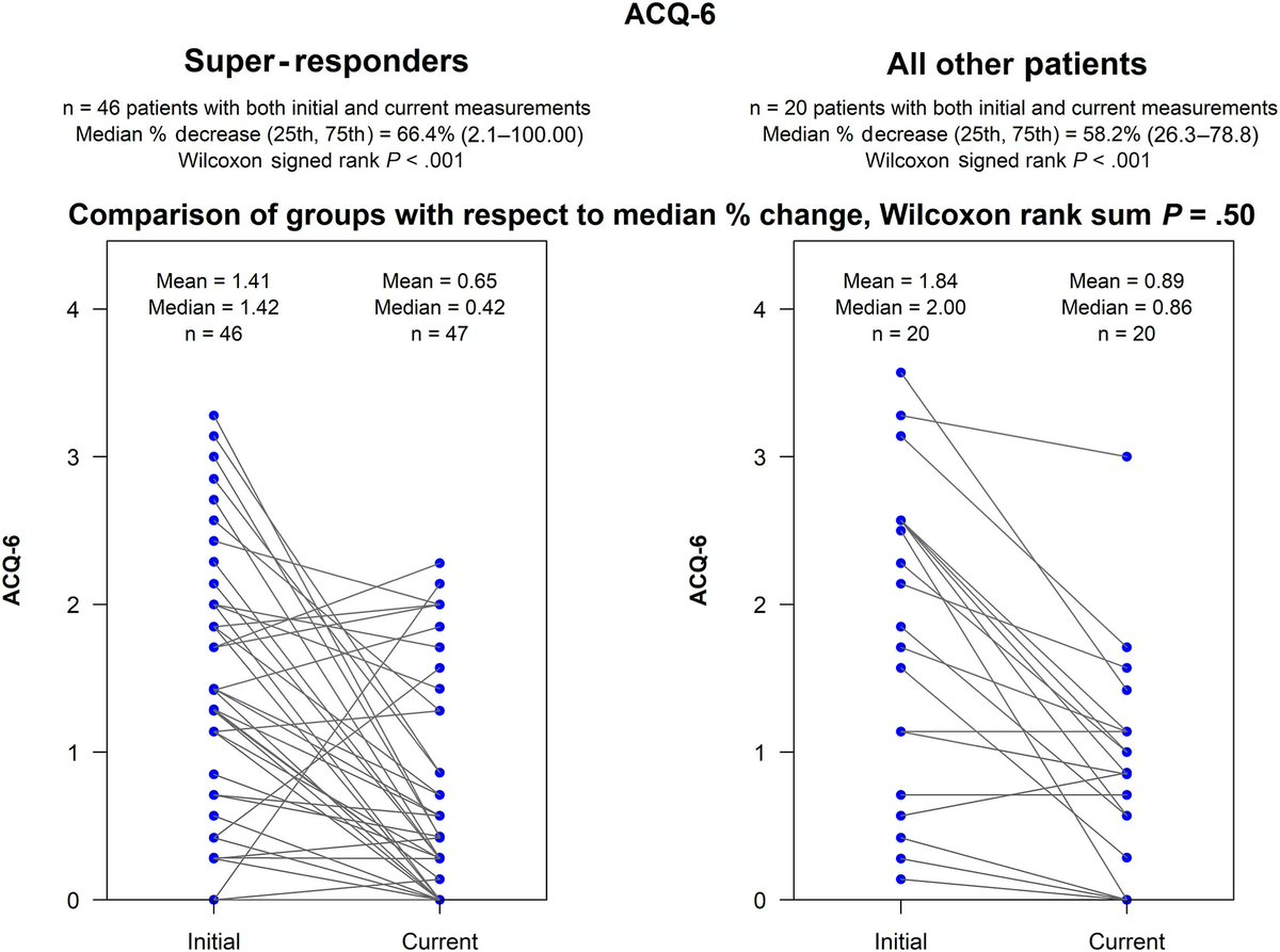 JACIInPractice's tweet photo. In Press! Long-Term #Efficacy and #Safety Among #Patients With #Severe #Eosinophilic #Asthma Treated With #Mepolizumab and Its Effect on Small #Airways https://t.co/MtNLWMP3fS https://t.co/wxrP2f3iTu