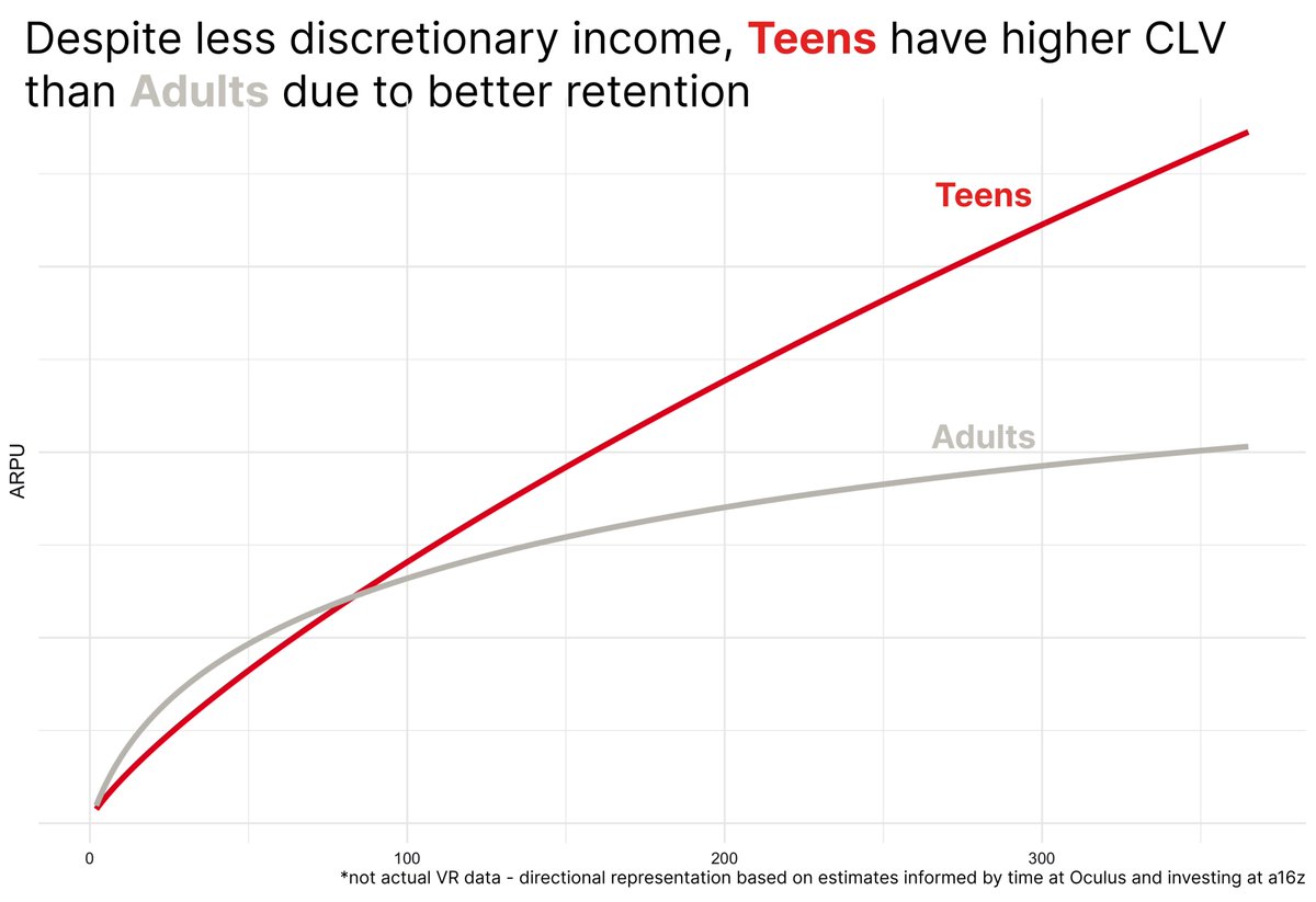 Social is VR's killer app
Similar to how social was the killer app of previous computing platforms, we believe social is the killer app of ARVR.

If you’ve played in Social VR, you’ve probably noticed one thing - it’s a kid’s world. These kids do nearly anything but play the