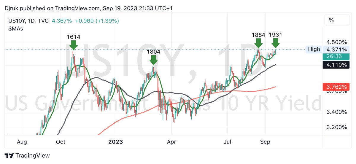 Djrtrading's tweet photo. #10YY vs #GOLD
Who said a rising 10YY would crash gold…? New high in 10YY and gold is trading at 1931. Notice DXY hasn’t made fresh highs. https://t.co/TT28LT8Hoz