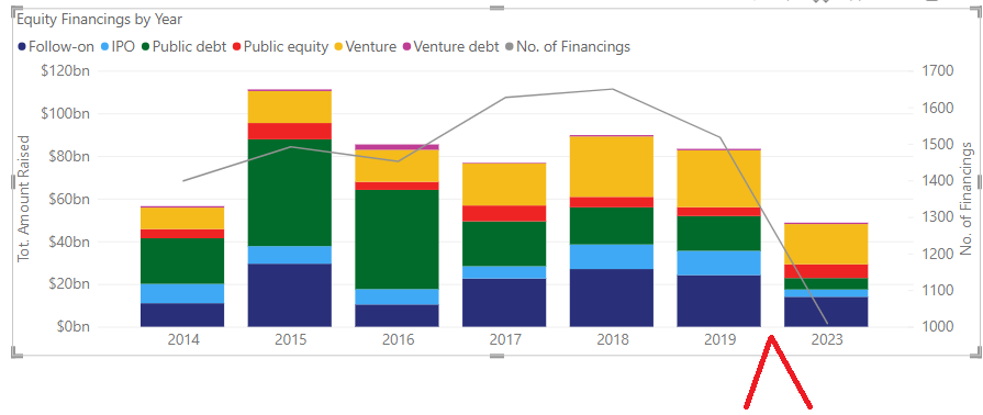 Ever wish you could imagine the pandemic never happened? 

This is what the world of financing for biotechs looks like without it in <a href="/BioCentury/">BioCentury</a> 

Chk out our FREE (with registration) financial dashboard here: biocentury.com/bciq-data/fina…

Great way for you to run your own analysis!