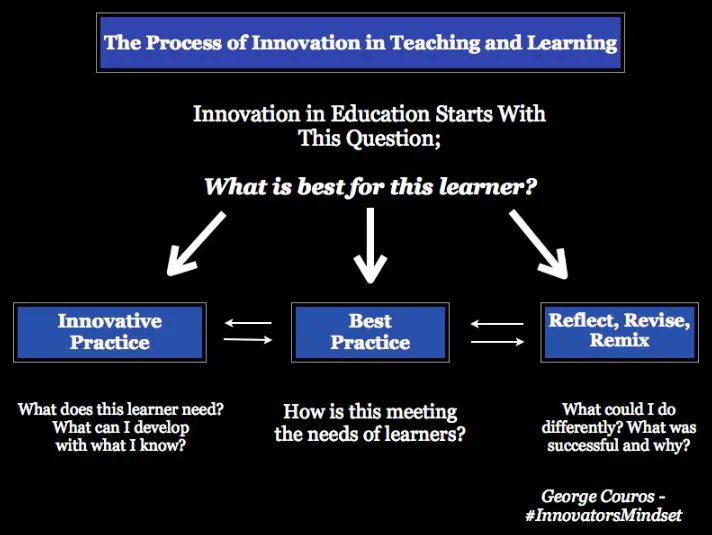 gcouros's tweet photo. "Everything we have ever deemed as “best practice” in education was once an innovation. Someone saw things weren’t working the way they should, and they did something better."

Every “Best Practice” in Education Was Once an Innovation  https://t.co/3Gw7mYs7BZ https://t.co/Pk7CQBZCv0