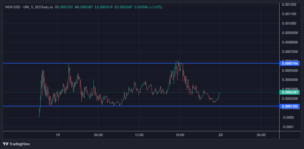 $WEN sirs $WEN do we moon 🐵

made 2x on it after we ape here and expecting more gains after this channel breakout LETS GO MONKEYS PUSH IT