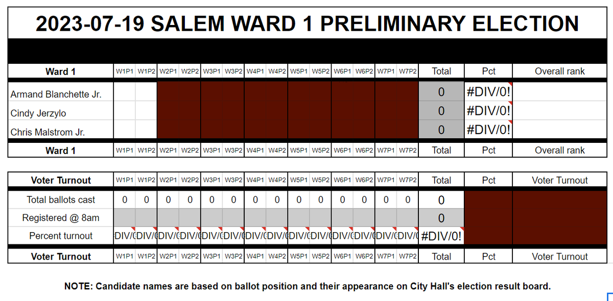 Happy election day! Polls for Salem's Ward 1 Prelim are three hours from shutting down. The results will come in lightning fast tonight, so as always, here's where you watch 'em!

docs.google.com/spreadsheets/d…