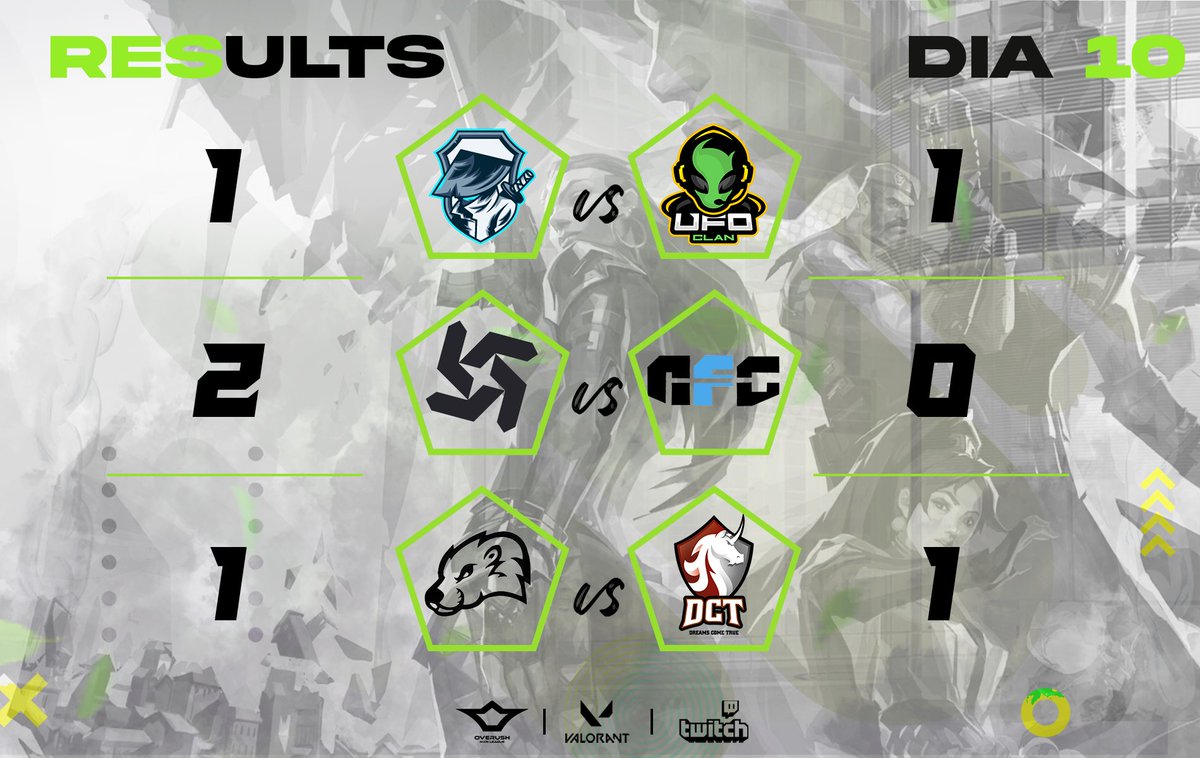 Reverseleague_'s tweet image. #RESULTADOS #DIA10

@xecutioners 🇨🇴 vs 🇪🇨 @ufoclanec
@stelaresport 🇲🇽 vs 🇪🇨 @NoFactionGG
@OverKill_GC 🇲🇽 vs 🇨🇴 @DCT_eSports
@iKUesports_ 🇲🇽 vs 🇲🇽 @AlloyGG
@DualityEsports_ 🇲🇽 vs 🇨🇴 @AdvanceEsportsG
@fusionfsgg 🇻🇪 vs 🇨🇷 @Team_Genbu

Que juegos ayer😦
#Sponsor #Designer: @RizeiBang