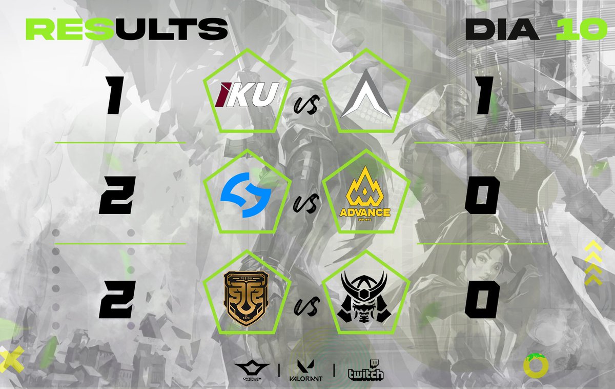 Reverseleague_'s tweet image. #RESULTADOS #DIA10

@xecutioners 🇨🇴 vs 🇪🇨 @ufoclanec
@stelaresport 🇲🇽 vs 🇪🇨 @NoFactionGG
@OverKill_GC 🇲🇽 vs 🇨🇴 @DCT_eSports
@iKUesports_ 🇲🇽 vs 🇲🇽 @AlloyGG
@DualityEsports_ 🇲🇽 vs 🇨🇴 @AdvanceEsportsG
@fusionfsgg 🇻🇪 vs 🇨🇷 @Team_Genbu

Que juegos ayer😦
#Sponsor #Designer: @RizeiBang