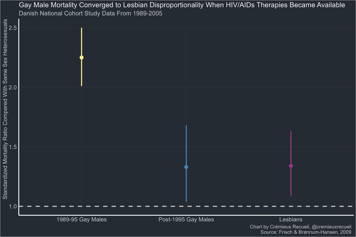 cremieuxrecueil's tweet photo. Homosexuality is related to increased mortality. This is true for both lesbians and gay men, and it used to be more true for gay men.
But, after the introduction of HIV/AIDS therapies, the standardized mortality ratio gap between the two groups disappeared. https://t.co/1E1TxHSV4l