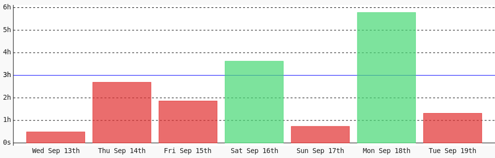 Maurice18746499's tweet photo. Day 248 of #100DaysOfCode. Today I coded 1 hr 18 mins towards my @WakaTime goal of coding 3 hrs per day https://t.co/SJb0IUwkmo https://t.co/FyLJxZ3dnv