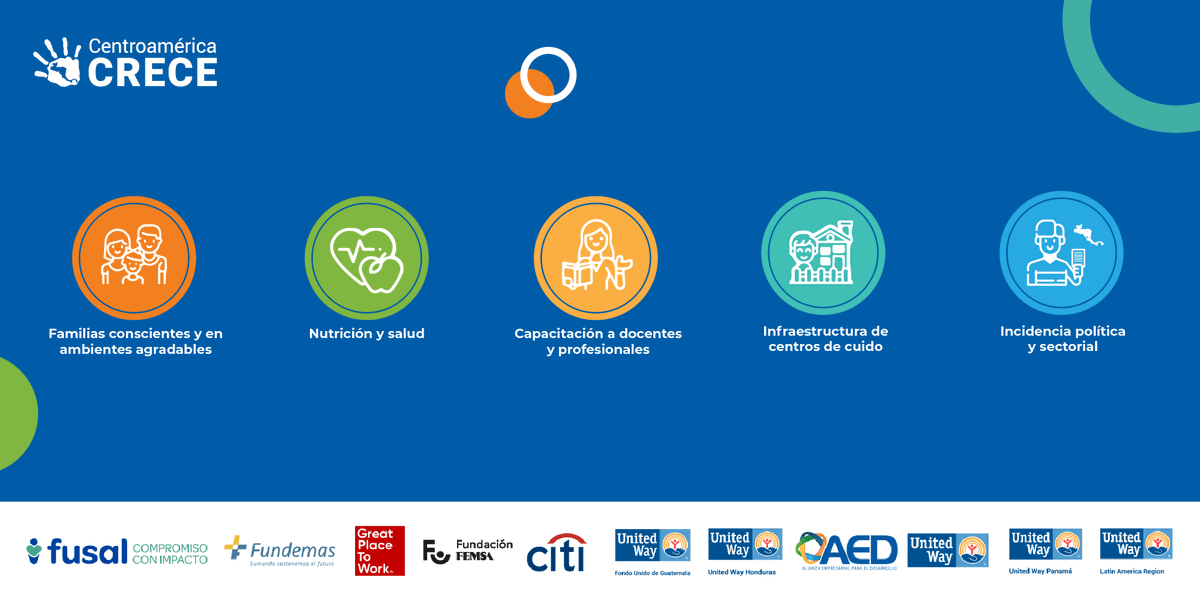 ¿Sabías qué #CentroaméricaCrece trabaja en cuatro áreas de intervención para promover el desarrollo de la niñez? #CentroaméricaCreceUnida