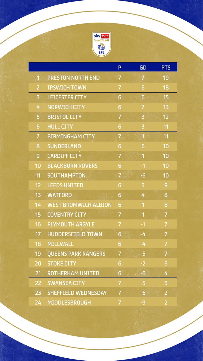 👀 A look at the table!

#EFL | #SkyBetChampionship