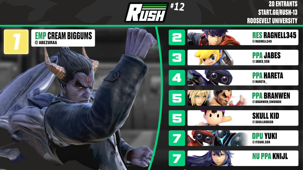 Congratulations to the top 8 entrants at RUSH #13 yesterday!

🏆 <a href="/abezuraa/">Abe Sonnen</a> 
2) <a href="/Ragnell345/">Ragnell345</a> 
3) <a href="/Jabes_SSB/">PPA | Jabes @ Afterburner 2026!!</a> 
4) <a href="/Hareta__/">Hareta</a> 
5) @Branwen_swordie 
5) <a href="/SkullKidSSB/">Skull Kid</a> 
7) @Itsuki_SSR 
7) NU PPA knijl

Bracket: start.gg/tournament/rus…
VODs: soon 🧑‍💻

Thank you all for coming!