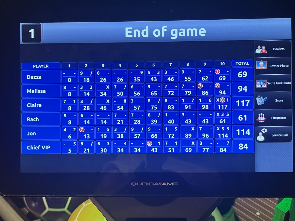 When you smash the whole team at bowling 🤣🤣 #sorrynotsorry #teambuilding <a href="/MelissaD_85/">Melissa Dowdeswell</a> <a href="/EastEnglandAmb/">EEAST Ambulance Service</a>