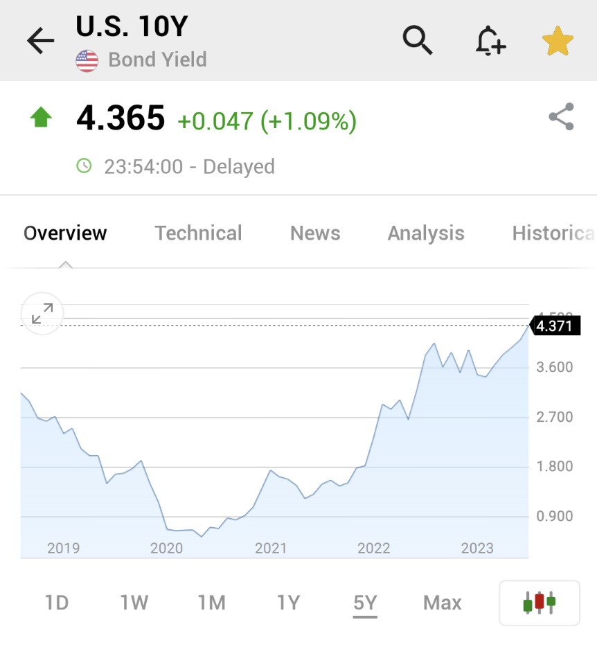 ⚠️BREAKING:

*U.S. 10-YEAR TREASURY YIELD ENDS AT 4.365%, HIGHEST SINCE 2007
