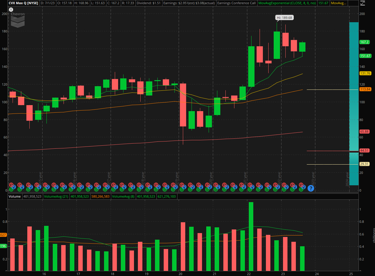 T_Money610's tweet photo. $CVX quarterly chart https://t.co/pIdngZmNnl