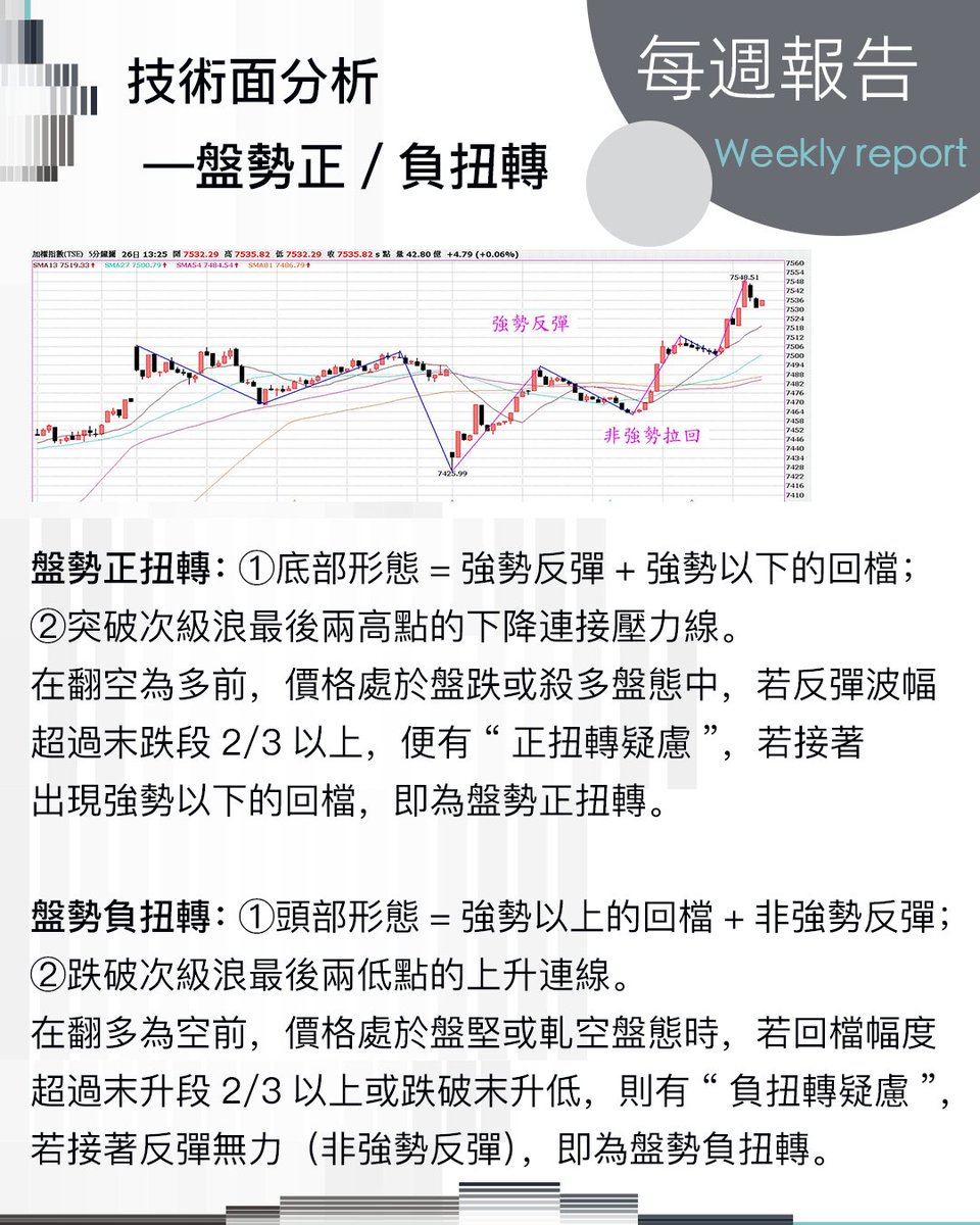 tbb66888's tweet photo. 今日分享之盤勢正/負扭轉                                                                                              
#TBB #TBB每週報告 #交易 #趨勢 https://t.co/8e0VrKFyIY