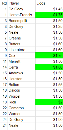 BrownlowLowdown's tweet photo. 3 game votes are up, I didn't do my weekly count this year, but this are the ones that I think are close enough to locks and above $1.45 odds. https://t.co/KutgvzY5DD