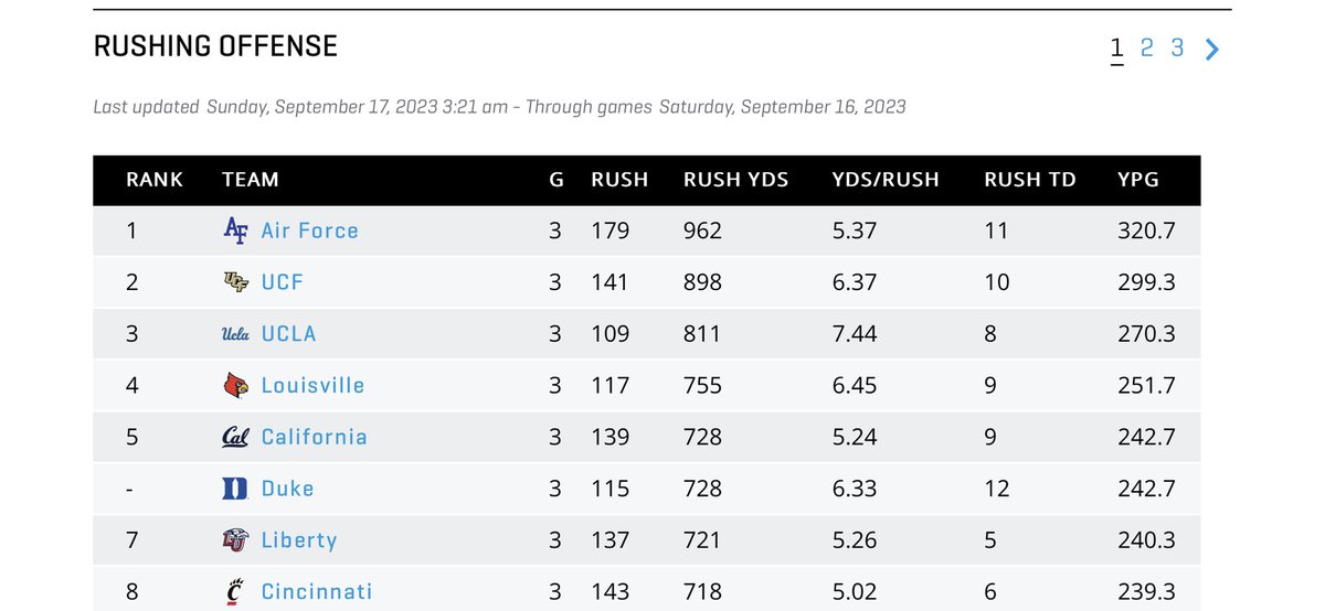 CoachLobotzke's tweet image. Did anybody else think it was weird that we weren’t #1 in rushing the first two weeks?! #BackToNormal #Diesel