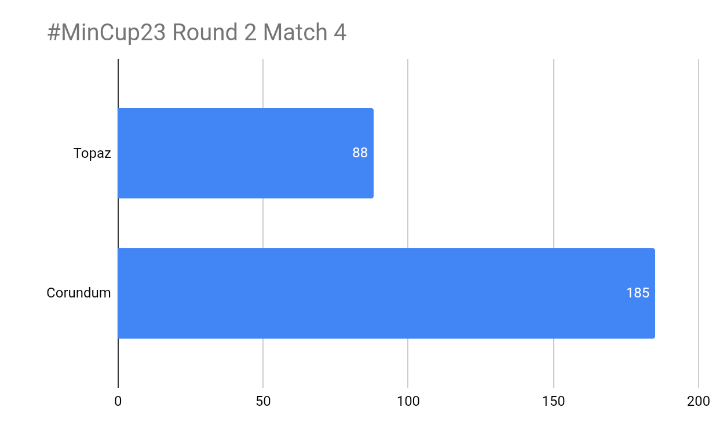 otieno319's tweet photo. Round 2 Match 4 #MinCup23 #TeamTopaz @MineralCup
It's a hard one. I have to go with #Topaz for now. https://t.co/7EvqmuiLoy