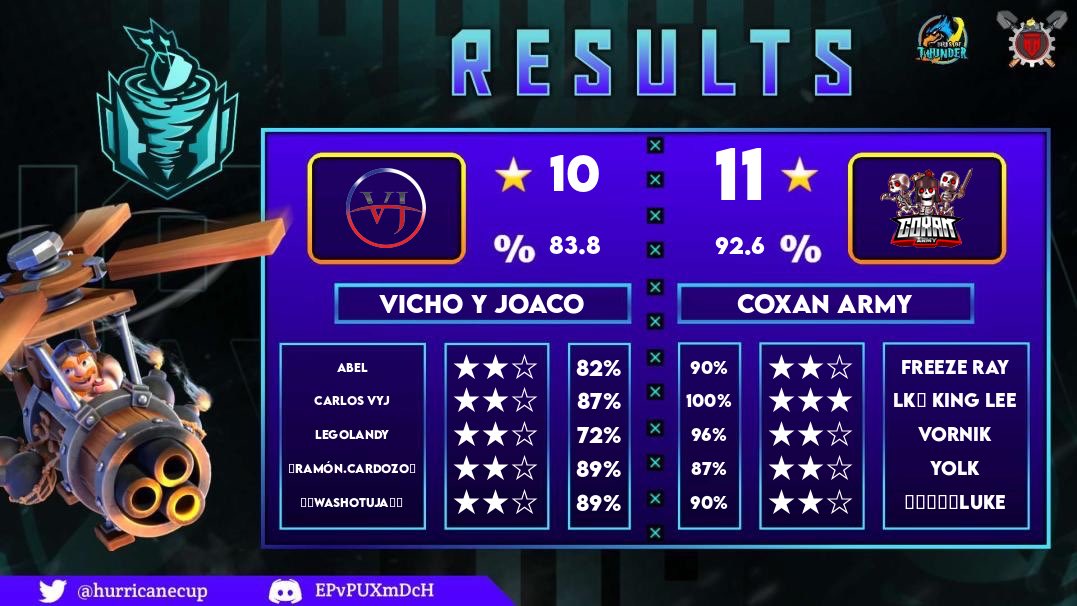 CoxanArmy's tweet photo. Great war! 4-0 in @HurricaneCup https://t.co/7YNEnObbHs