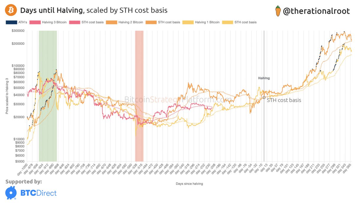 In between previous cycles. #Bitcoin