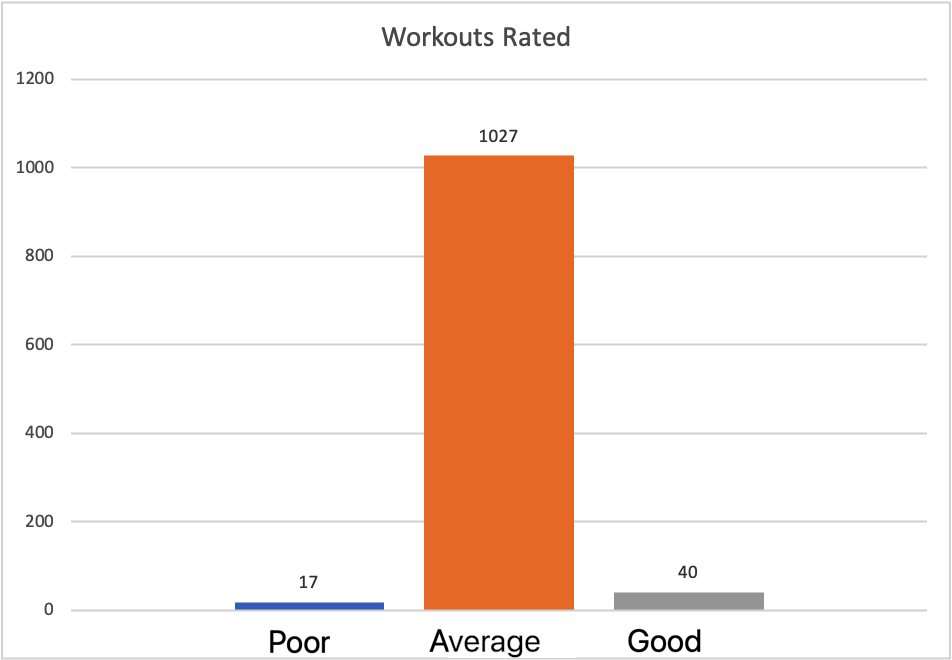 stevemagness's tweet photo. Stacking average days for a long time gets results.

Don't believe me?

For 3 years I had an athlete who made it to world class rate every workout as:
1- Poor
2- Average
3- Good/Above Average

Here's the results: https://t.co/qTcX1KB5HZ
