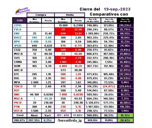 BursatilVzla_JG's tweet photo. #CerradaLaRueda
@Bolsacaracas
#19Sep #2023
6 títulos suben, 7 bajan, 9 quedan estables y el resto NO se negoció
Excelente operación de cruce con los titulos de la #BVCC , 3 millones de acciones que representan el 6% del Capital de la Empresa.
Sigue desplomándose las https://t.co/LRiFJyjS6D