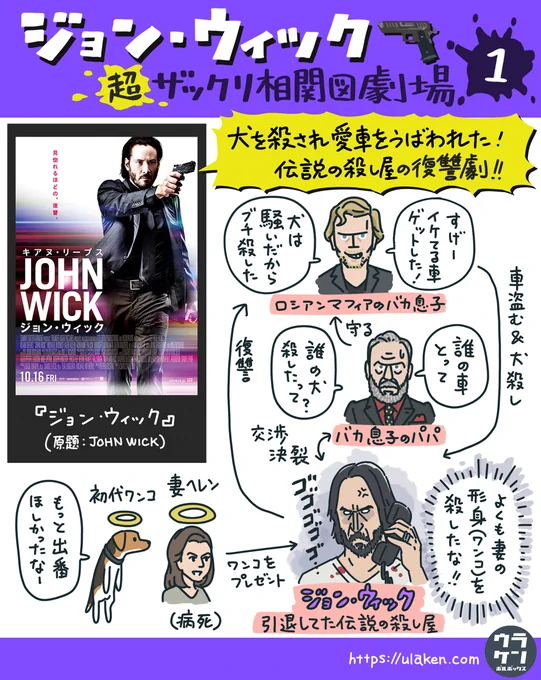 【ジョン・ウィック 超ザックリ相関図劇場1/4】    『#ジョン・ウィック :コンセクエンス』が最高に面白かったので、シリーズ過去3作見たことない人でもいきなり映画館に行けてしまう相関図作りました。 #JWファンアート