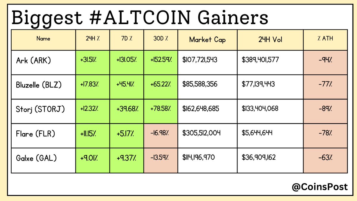 CoinsPost's tweet photo. TOP 5 #ALTCOIN GAINERS 30 Days

$ARK $BLZ $STORJ $FLR $GAL https://t.co/UT686ArLbC