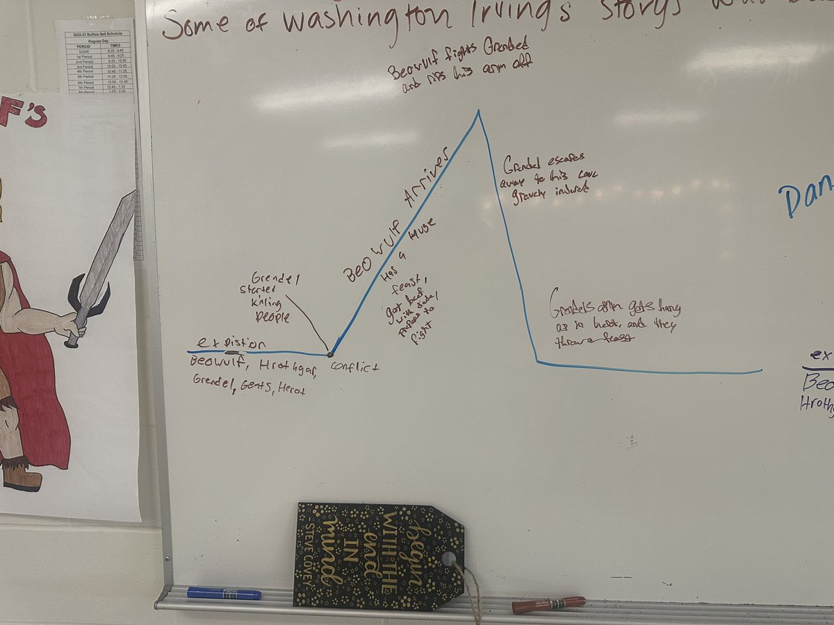 MsLayneNeuhart's tweet photo. Students diagramming story/plot structure in groups on the board today. Impressed by how well they are interacting with such an ancient text like Beowulf. The purple example is especially interesting-> talk about modern day translations of medieval literature! https://t.co/i0r9w5L0ls