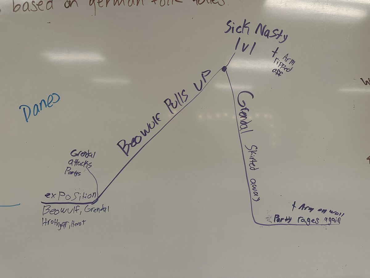 MsLayneNeuhart's tweet photo. Students diagramming story/plot structure in groups on the board today. Impressed by how well they are interacting with such an ancient text like Beowulf. The purple example is especially interesting-> talk about modern day translations of medieval literature! https://t.co/i0r9w5L0ls
