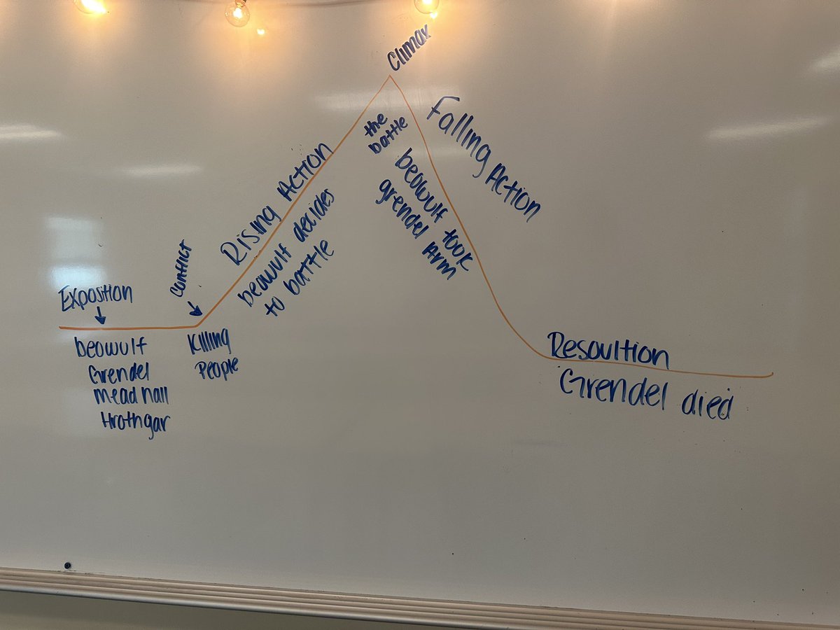 MsLayneNeuhart's tweet photo. Students diagramming story/plot structure in groups on the board today. Impressed by how well they are interacting with such an ancient text like Beowulf. The purple example is especially interesting-> talk about modern day translations of medieval literature! https://t.co/i0r9w5L0ls
