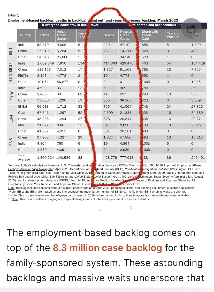 ryaneswar's tweet photo. @KathleenBushJo2 @DHSgov @cisombudsman @VP @Mike_Pence @VivekGRamaswamy @TheSamosaCaucus @ajainb @SonalRShah @DcWalaDesi @USCISDirector @doug_rand Clear stats from USCIS shows, how USCIS discriminates legal immigrants racially &amp; based on country of birth. @USCIS intentionally creating EB GC backlogs https://t.co/lALOlLna4E