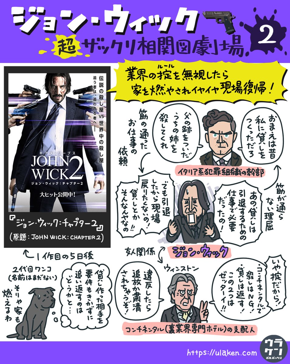【#ジョン・ウィック 超ザックリ相関図劇場2/4】 一作目は、本人の造形を掘り下げる前に妻の形見のワンコを殺され愛車を盗まれた悲しき殺し屋の復讐劇に突入し、ラストまで爆走したのでピンとこなかったけど、2作目ではド頭から理屈の通らない駄々を捏ねだすので、漸くこの主人公のヤバさに気づく。