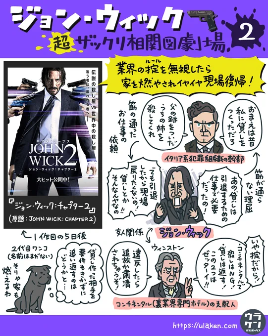 【#ジョン・ウィック 超ザックリ相関図劇場2/4】 一作目は、本人の造形を掘り下げる前に妻の形見のワンコを殺され愛車を盗まれた悲しき殺し屋の復讐劇に突入し、ラストまで爆走したのでピンとこなかったけど、2作目ではド頭から理屈の通らない駄々を捏ねだすので、漸くこの主人公のヤバさに気づく。