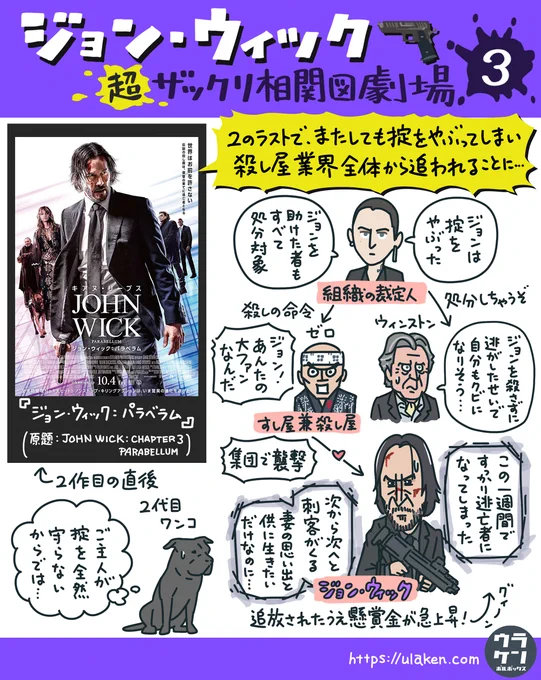 【ジョン・ウィック 超ザックリ相関図劇場3/4】 2作目の直後の話。二つしかない業界の掟を校則違反のごとき軽さで犯し、完全にお尋ね者になったジョン。組織のさらに上の首長に面会し許されたかと思ったら、友人の口車に乗りあっさり組織に反旗を翻すという主体性のなさを見せ、観客の度肝を抜く。