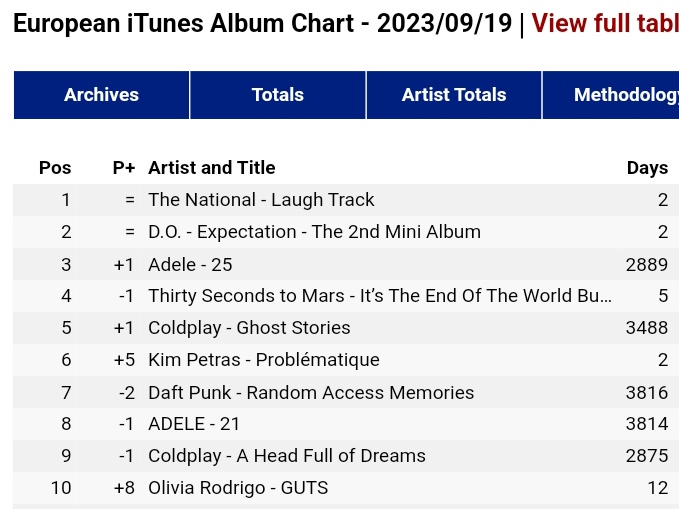 USEXOLUNION's tweet photo. D.O.’s ‘Expectation’ - The 2nd Mini Album remains at #1 on Worldwide iTunes Album Chart  and #2 European iTunes Album Chart on its 2nd day after it's released.

#KyungSoo #엑소디오 #도경수 #DO (D.O.)  #EXO #엑소 @weareoneEXO https://t.co/GsSqk1SCbg