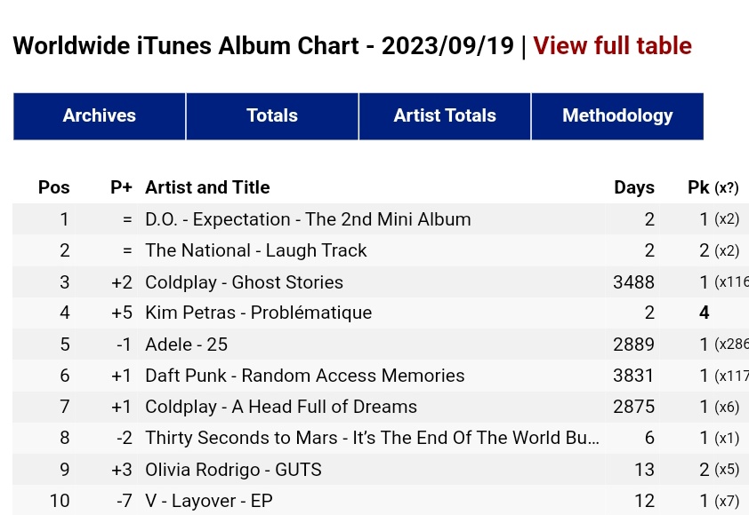 'Expectation' de #DO su segundo mini álbum permanece en el puesto número 1 en la lista mundial de álbumes de iTunes y en el puesto número 2 en la lista europea de álbumes de iTunes en su segundo día después de su lanzamiento. #KyungSoo #엑소디오 #도경수 #DO (D.O.) #EXO #엑소