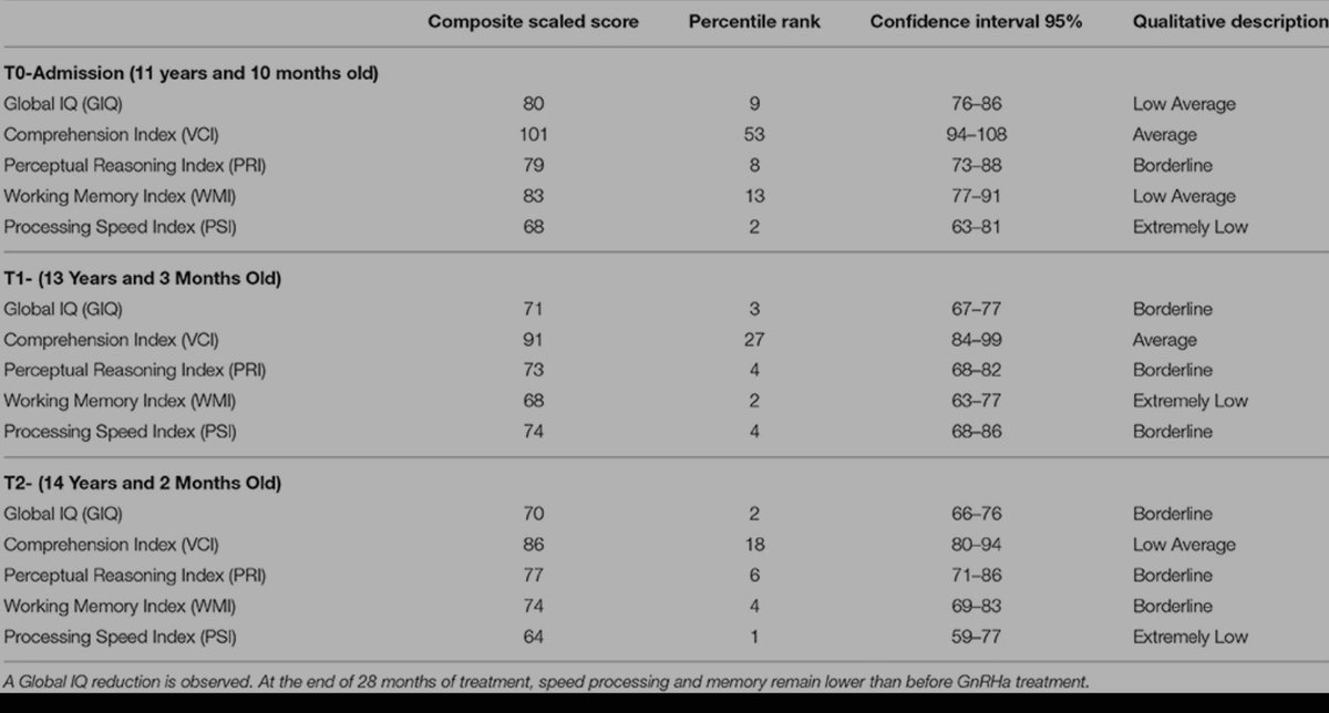 1. This table shows how a child's IQ score fell on 3 years of PBs 2. In 30 years as a DClinPsych, I have conducted probably thousands of cognitive assessments on children and adults. 3. A global 10-point drop without a head injury or somesuch is unprecedented.