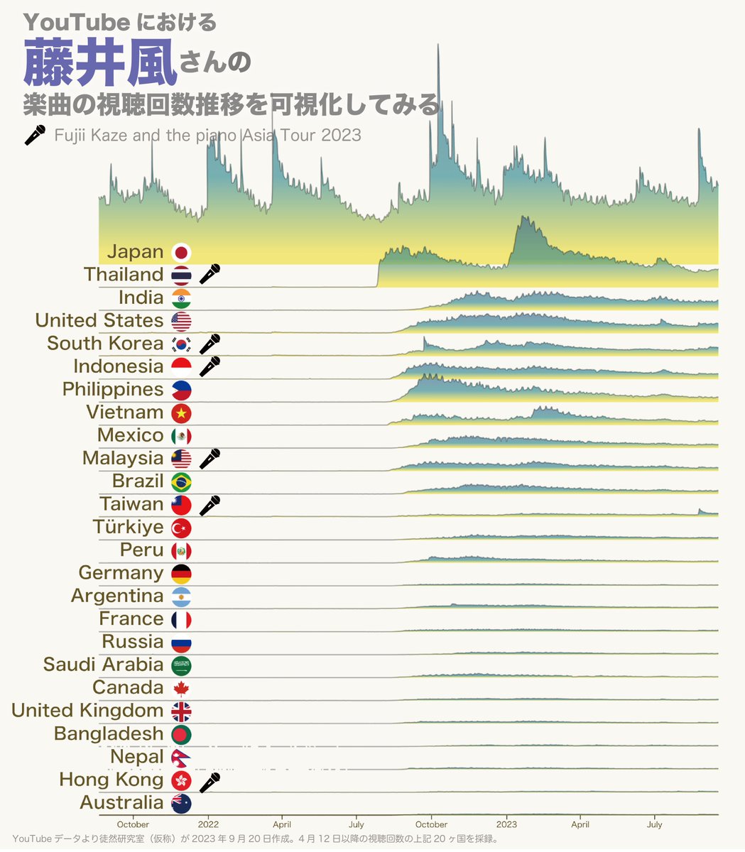 藤井風さんの日本以外でのYouTube Charts国別視聴回数の推移を視覚化してみました。全期間で6割が海外からの視聴です。5月前後からタイからの視聴が再び高まっているようです✍️  このスパイクはTiniy Desk Concertsの影響でしょうか...？