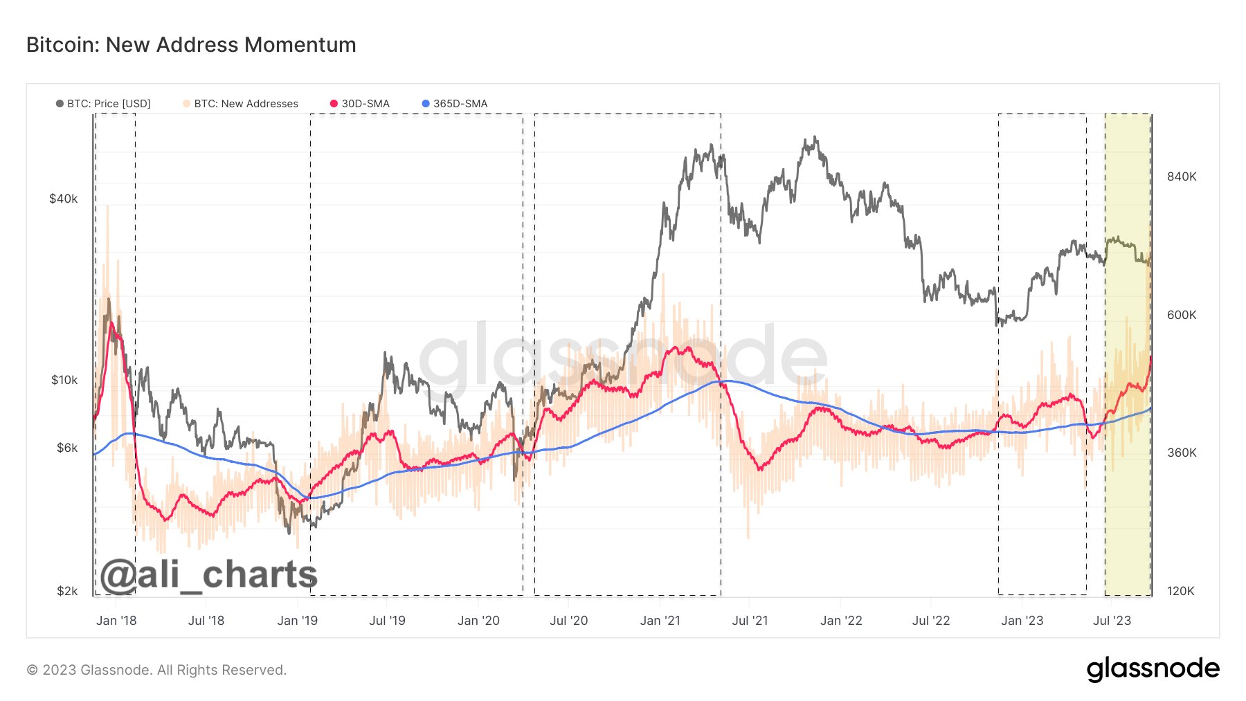 Is Bitcoin Bull Run Coming Soon? What Network Fundamentals Say