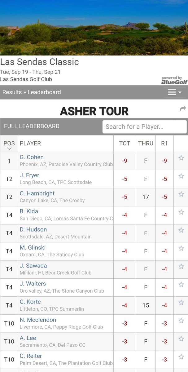 JOXSports's tweet photo. ASHER TOUR R1 TOP 10
🌵Las Sendas Classic🌴
All scores》https://t.co/HdKPndQOYU #AZProGolf #ProGolf #Golf #AsherTour https://t.co/1eImIJVByO